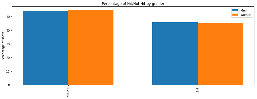 Hit vs. not-hit percentage by gender