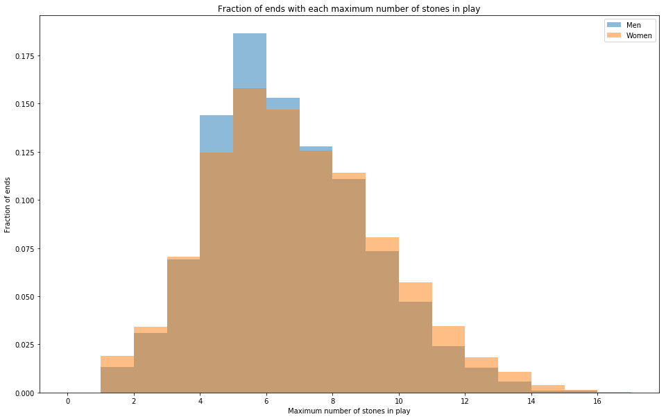 Maximum stones in play histogram by gender