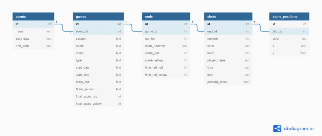 Database schema diagram