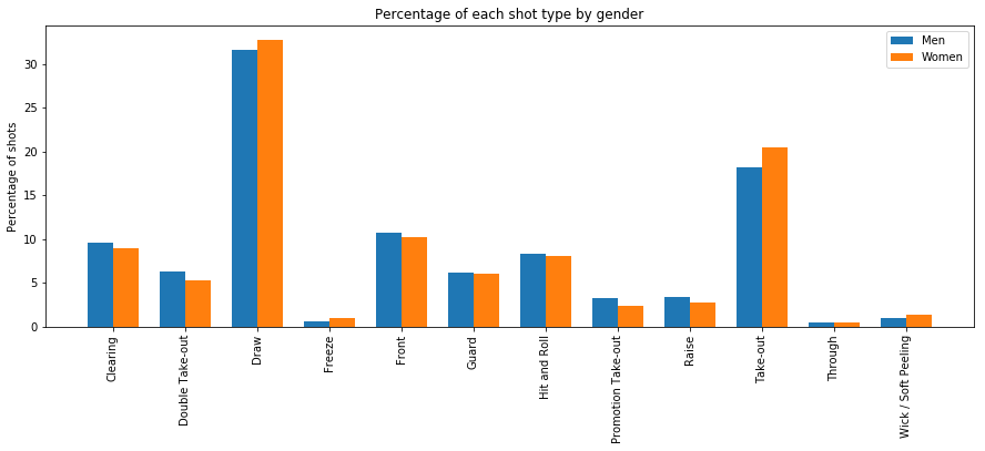 Shot type percentage by gender