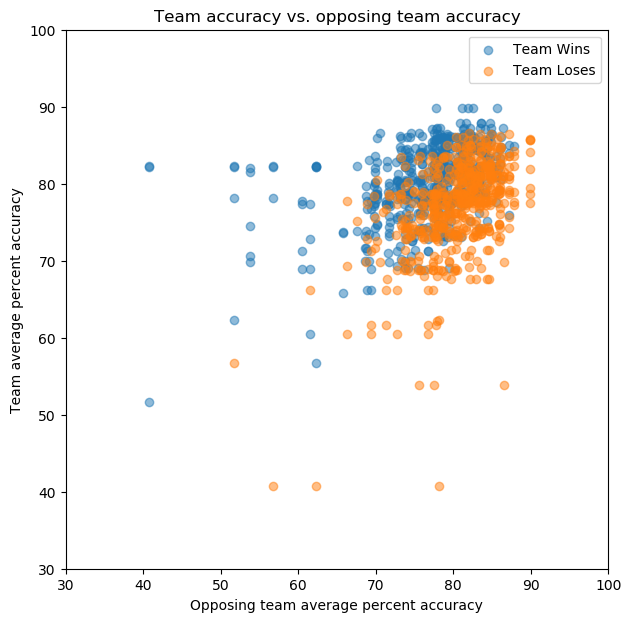 Scatter plot of team accuracy vs. opposing team accuracy, averaged over all games