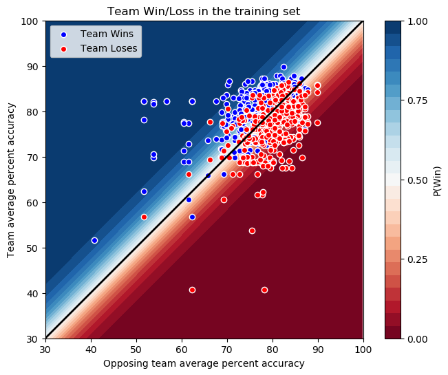 Probability map of win likelihood by team and opposing team season-average accuracy