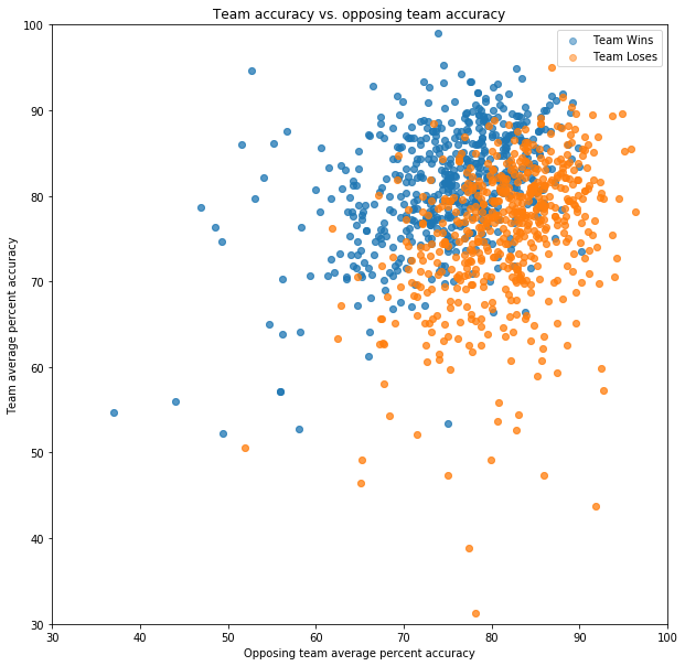 Scatter plot of team accuracy vs. opposing team accuracy, colored by win/loss
