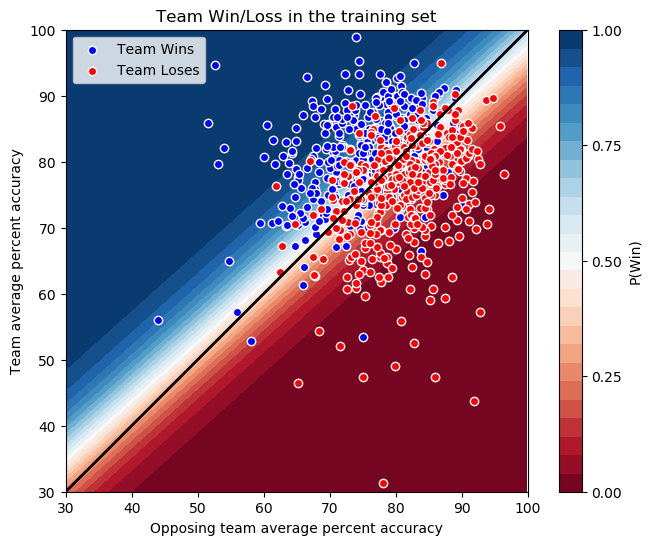 Probability map of win likelihood by team and opposing team accuracy